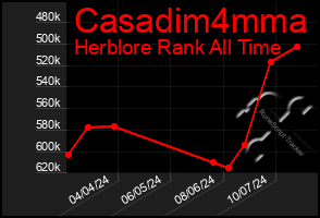 Total Graph of Casadim4mma