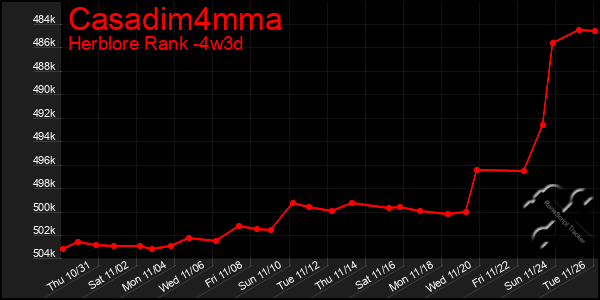 Last 31 Days Graph of Casadim4mma