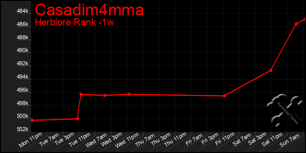 Last 7 Days Graph of Casadim4mma