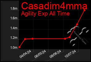 Total Graph of Casadim4mma