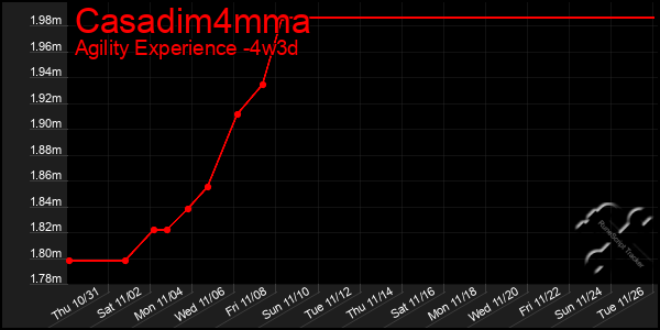 Last 31 Days Graph of Casadim4mma