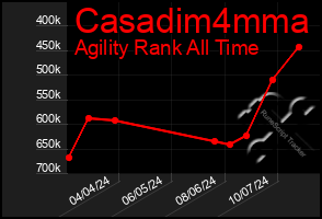 Total Graph of Casadim4mma