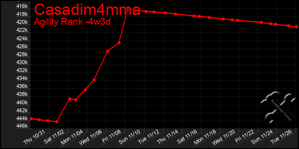 Last 31 Days Graph of Casadim4mma