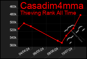 Total Graph of Casadim4mma