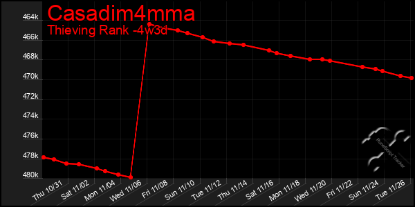 Last 31 Days Graph of Casadim4mma