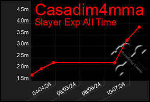 Total Graph of Casadim4mma