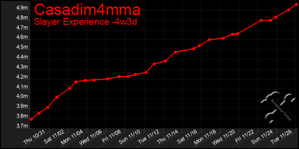 Last 31 Days Graph of Casadim4mma