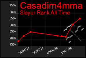 Total Graph of Casadim4mma