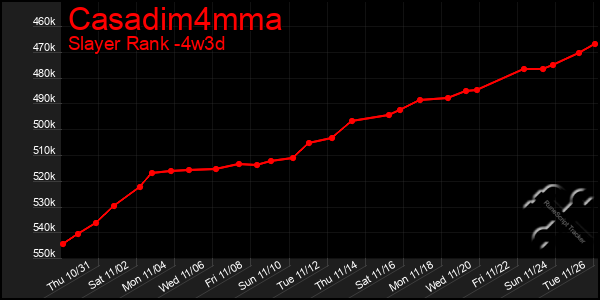 Last 31 Days Graph of Casadim4mma