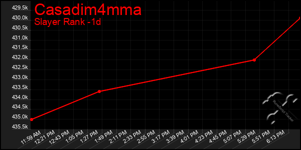 Last 24 Hours Graph of Casadim4mma