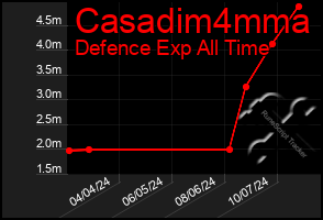 Total Graph of Casadim4mma