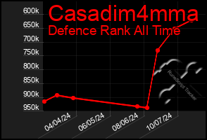 Total Graph of Casadim4mma