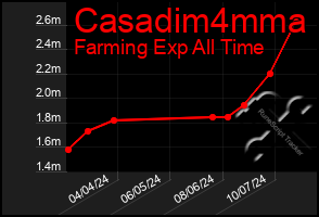 Total Graph of Casadim4mma