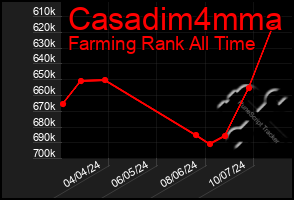 Total Graph of Casadim4mma