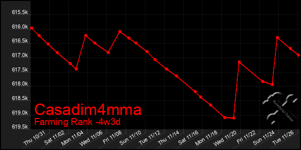 Last 31 Days Graph of Casadim4mma