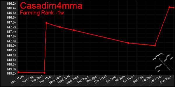 Last 7 Days Graph of Casadim4mma