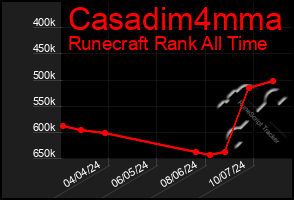 Total Graph of Casadim4mma