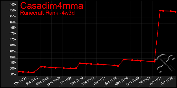 Last 31 Days Graph of Casadim4mma