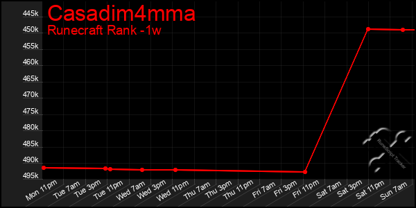 Last 7 Days Graph of Casadim4mma