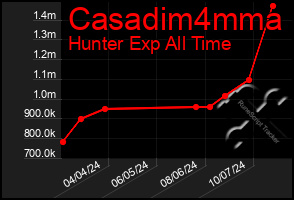 Total Graph of Casadim4mma