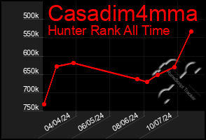 Total Graph of Casadim4mma