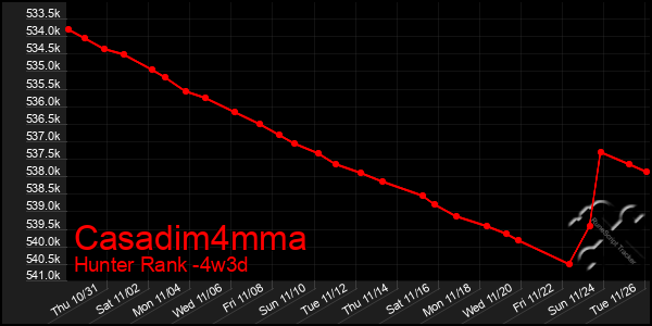 Last 31 Days Graph of Casadim4mma