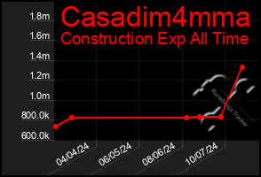 Total Graph of Casadim4mma