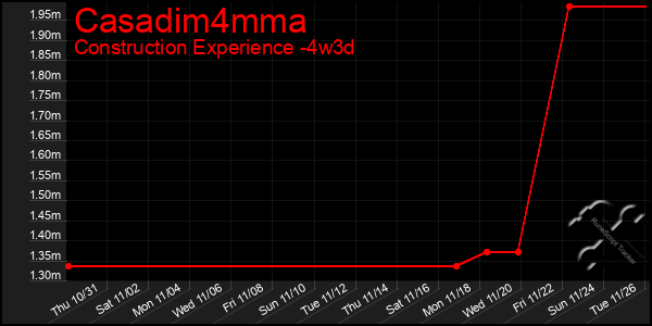 Last 31 Days Graph of Casadim4mma