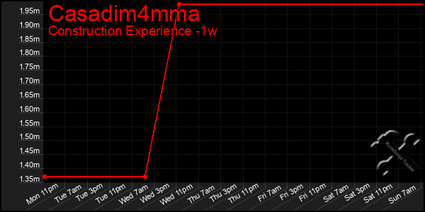 Last 7 Days Graph of Casadim4mma