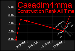 Total Graph of Casadim4mma