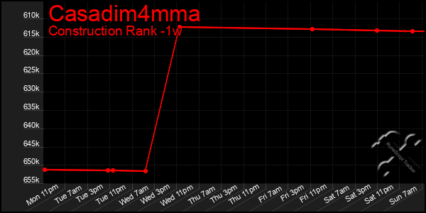 Last 7 Days Graph of Casadim4mma