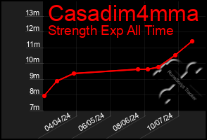 Total Graph of Casadim4mma