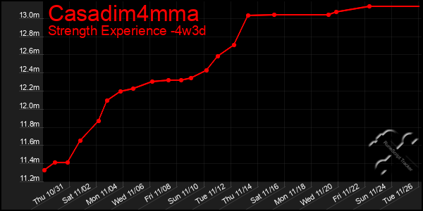 Last 31 Days Graph of Casadim4mma