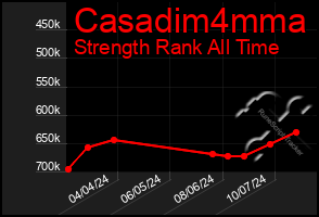 Total Graph of Casadim4mma