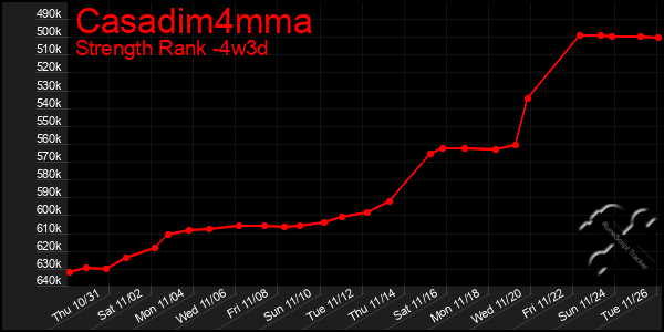 Last 31 Days Graph of Casadim4mma