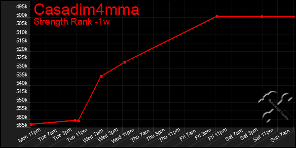 Last 7 Days Graph of Casadim4mma