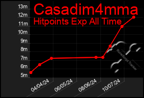 Total Graph of Casadim4mma