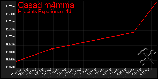 Last 24 Hours Graph of Casadim4mma