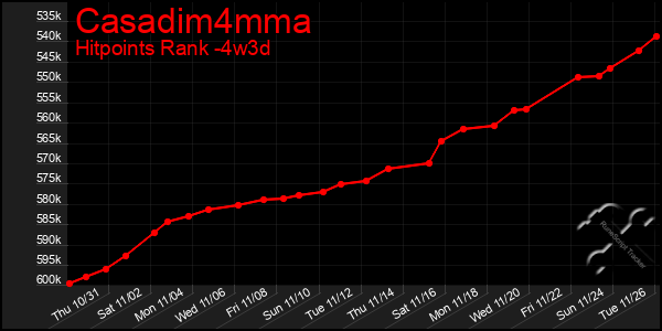 Last 31 Days Graph of Casadim4mma