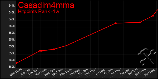 Last 7 Days Graph of Casadim4mma