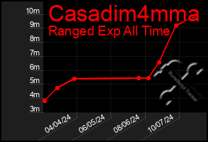 Total Graph of Casadim4mma