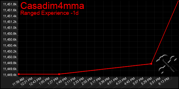 Last 24 Hours Graph of Casadim4mma