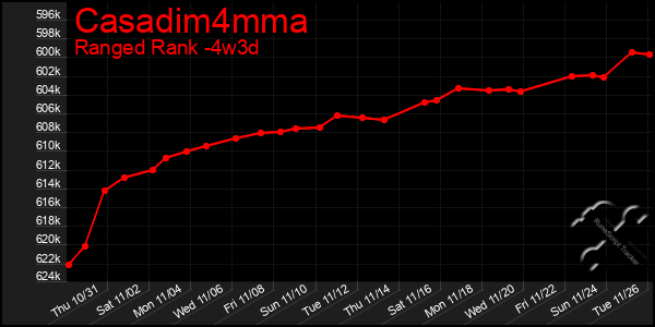 Last 31 Days Graph of Casadim4mma