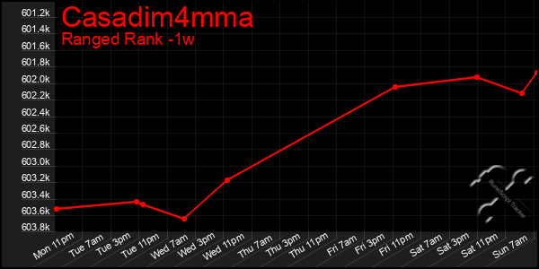 Last 7 Days Graph of Casadim4mma