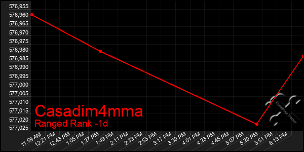 Last 24 Hours Graph of Casadim4mma