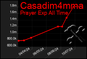 Total Graph of Casadim4mma