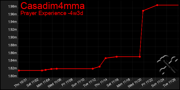 Last 31 Days Graph of Casadim4mma