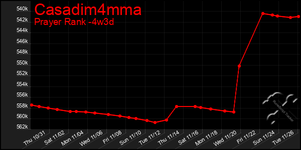 Last 31 Days Graph of Casadim4mma