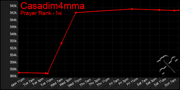 Last 7 Days Graph of Casadim4mma