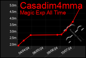 Total Graph of Casadim4mma